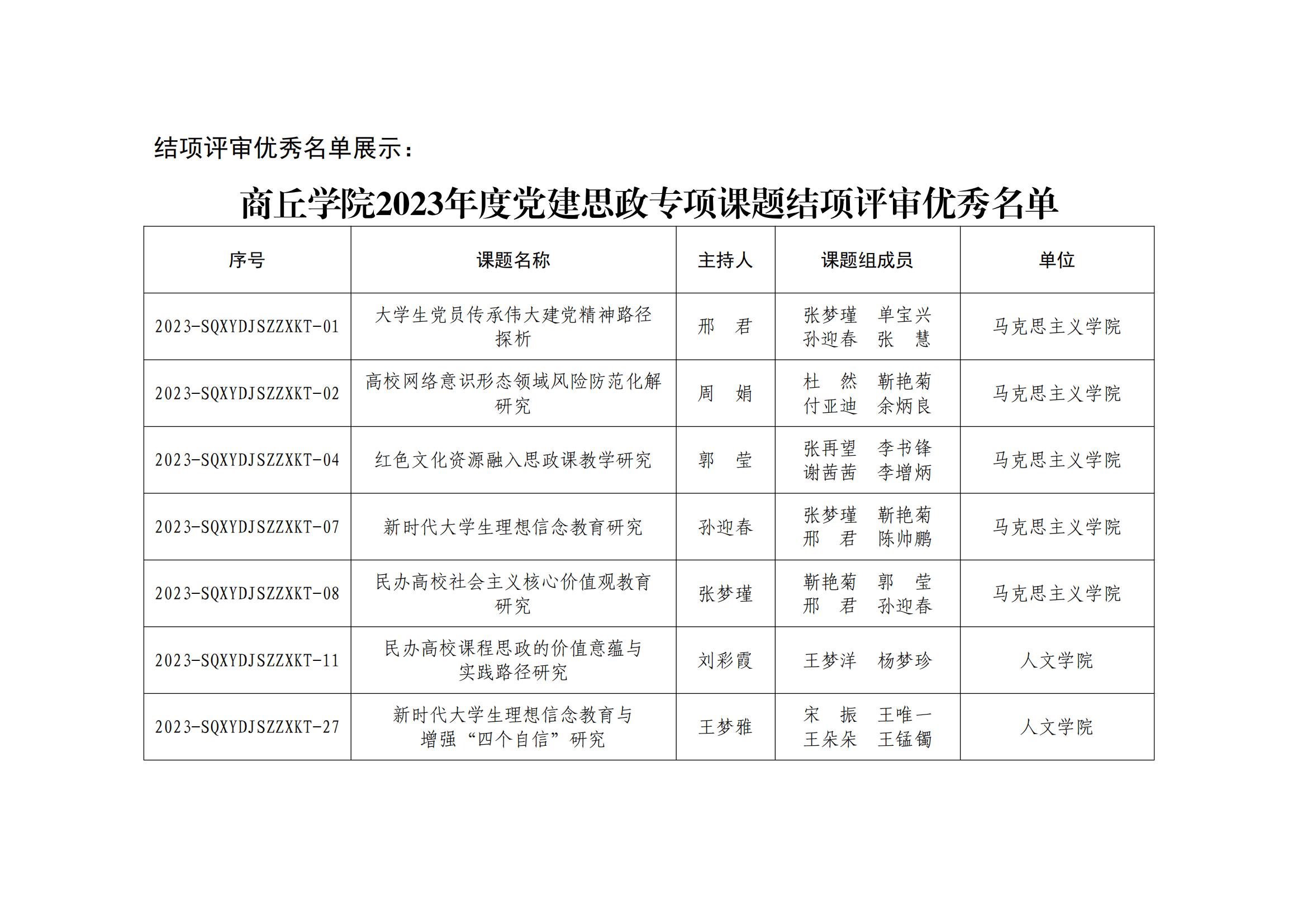 商丘学院开展2023年度党建思政专项课题结项工作和2024年度党建思政专项课题评定工作展板_07.jpg