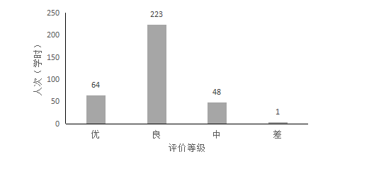 F:\曹琰青 新闻\发 商丘学院2020-2021学年第一学期10月份课堂教学质量报告10.1-10.30 20201101\图表 1.png