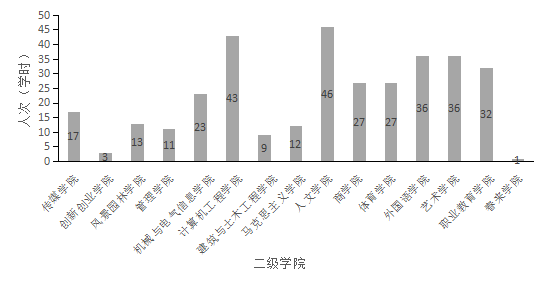 F:\曹琰青 新闻\发 商丘学院2020-2021学年第一学期10月份课堂教学质量报告10.1-10.30 20201101\图表 4.png