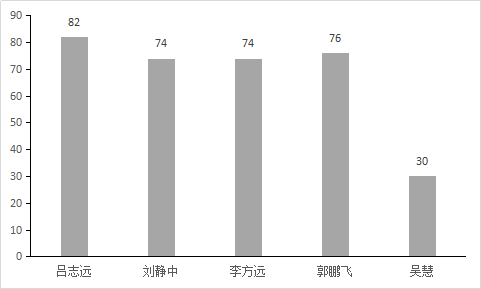 F:\曹琰青 新闻\发 商丘学院2020-2021学年第一学期10月份课堂教学质量报告10.1-10.30 20201101\图表 5.png