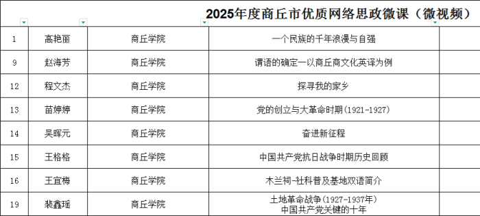 2026.8.28喜报|外国语学院多位教师在 2025 年度商丘市优质网络思政微课(微视频)评选中斩获佳绩(1).png 2026.8.28喜报|外国语学院多位教师在 2025 年度商丘市优质网络思政微课(微视频)评选中斩获佳绩(1).png